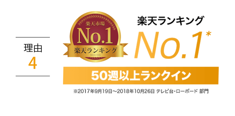 【理由4】楽天ランキングNo.1* 50週以上ランクイン ※2017年9月19日～2018年10月26日 テレビ台・ローボード 部門　